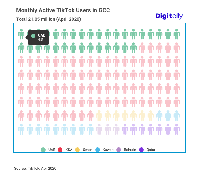 TikTok users in UAE: 4.5million
