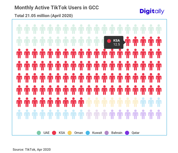 TikTok users in KSA: 12.5 million
